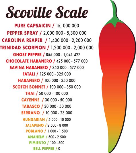 scoville tabasco pepper sauce|tabasco scorpion pepper scoville scale.